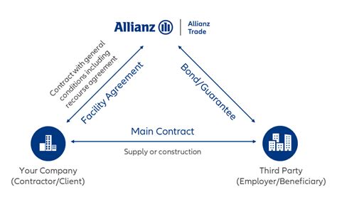 FAQ: Federal Guarantees for Allianz Trade 